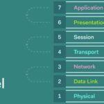 OSI reference model – A brief introduction